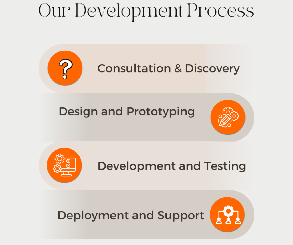 Our Development process